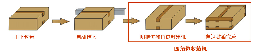 工字型封箱機