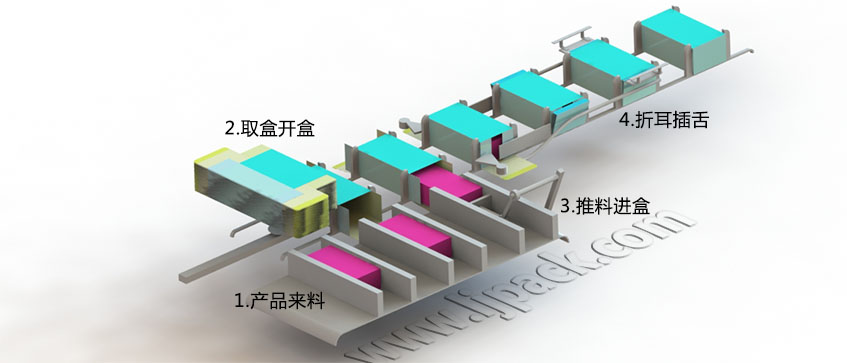  LY300-3自動(dòng)裝盒機(jī)裝盒流程示意圖